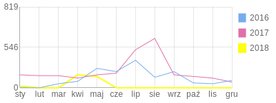 Wykres roczny blog rowerowy Kacperos.bikestats.pl